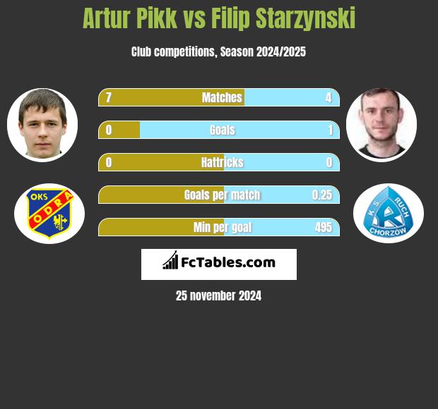 Artur Pikk vs Filip Starzyński h2h player stats