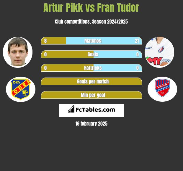 Artur Pikk vs Fran Tudor h2h player stats