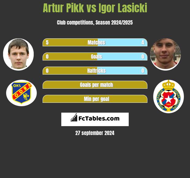 Artur Pikk vs Igor Lasicki h2h player stats