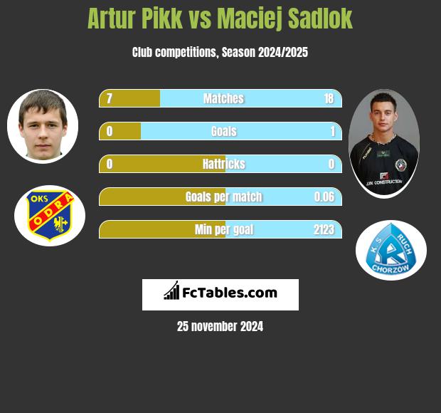 Artur Pikk vs Maciej Sadlok h2h player stats