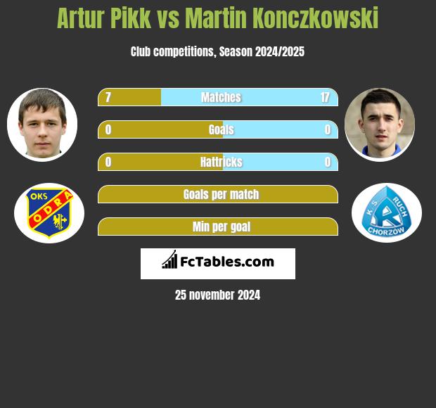 Artur Pikk vs Martin Konczkowski h2h player stats