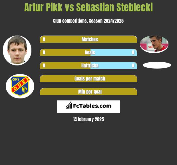 Artur Pikk vs Sebastian Steblecki h2h player stats