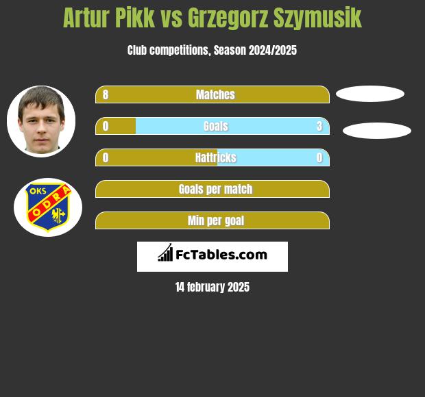 Artur Pikk vs Grzegorz Szymusik h2h player stats