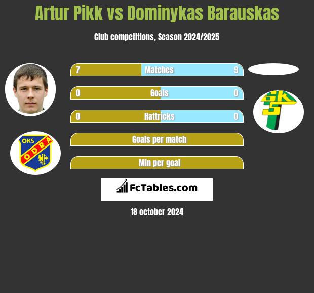 Artur Pikk vs Dominykas Barauskas h2h player stats