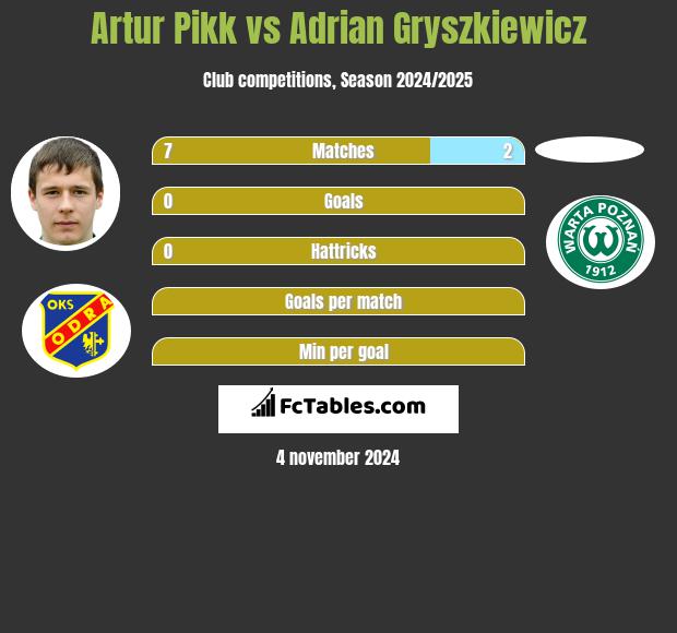 Artur Pikk vs Adrian Gryszkiewicz h2h player stats