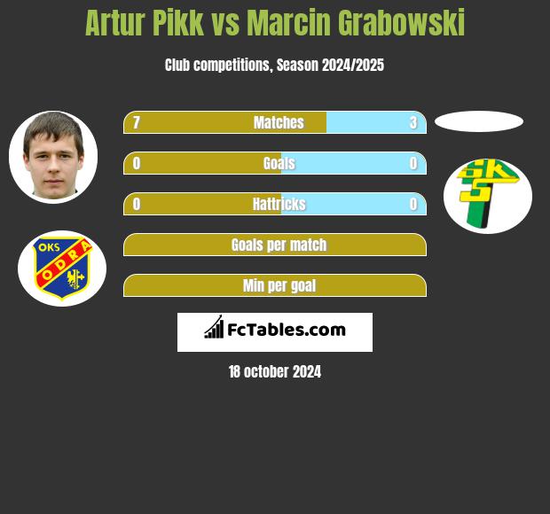 Artur Pikk vs Marcin Grabowski h2h player stats