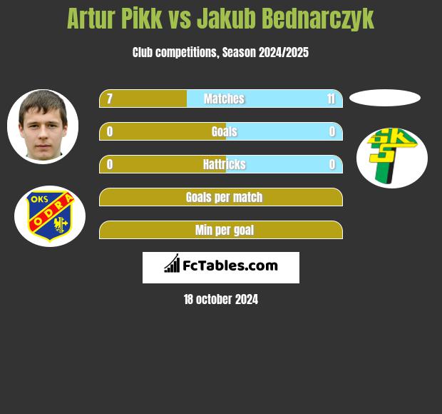 Artur Pikk vs Jakub Bednarczyk h2h player stats