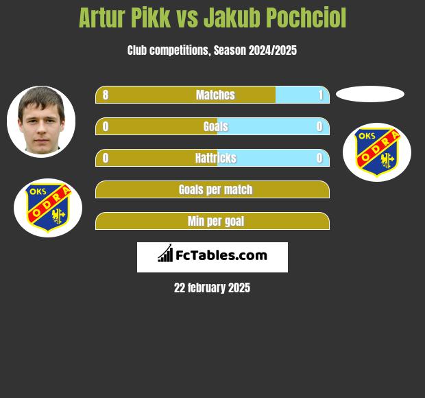 Artur Pikk vs Jakub Pochciol h2h player stats