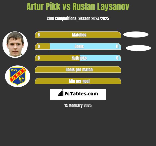 Artur Pikk vs Ruslan Laysanov h2h player stats