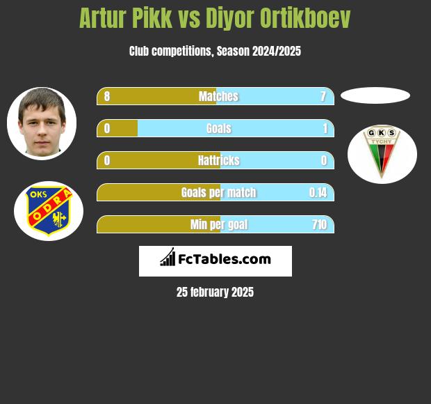 Artur Pikk vs Diyor Ortikboev h2h player stats