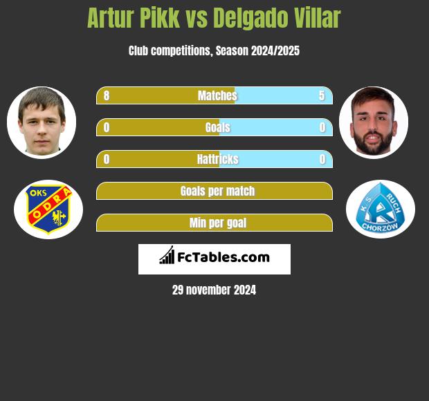 Artur Pikk vs Delgado Villar h2h player stats