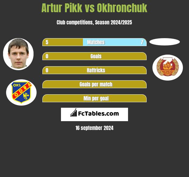 Artur Pikk vs Okhronchuk h2h player stats