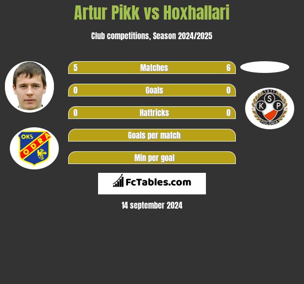 Artur Pikk vs Hoxhallari h2h player stats