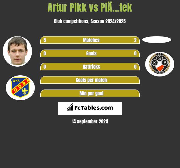 Artur Pikk vs PiÄ…tek h2h player stats