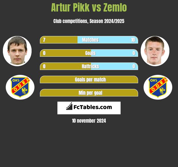 Artur Pikk vs Zemlo h2h player stats