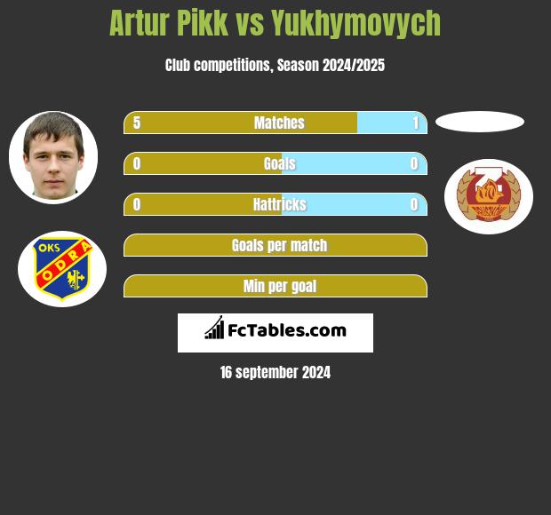 Artur Pikk vs Yukhymovych h2h player stats