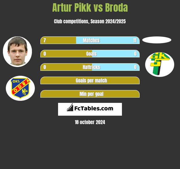 Artur Pikk vs Broda h2h player stats