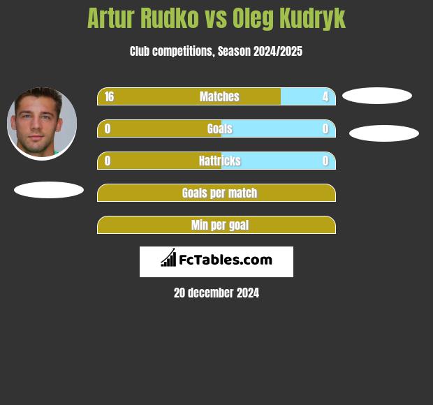 Artur Rudko vs Oleg Kudryk h2h player stats