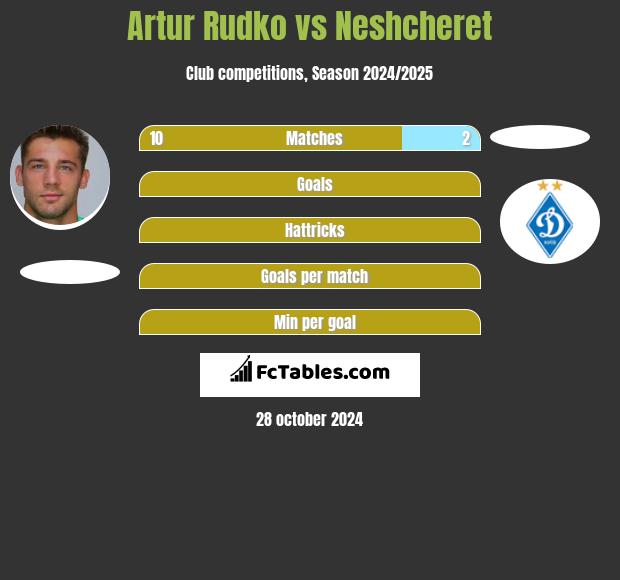 Artur Rudko vs Neshcheret h2h player stats