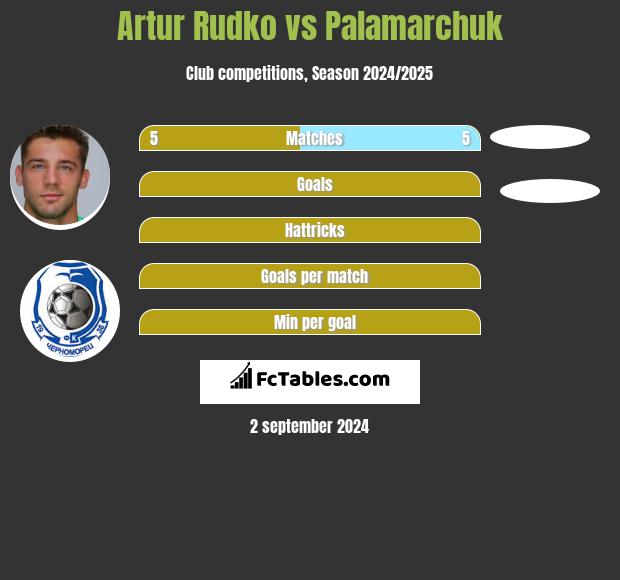 Artur Rudko vs Palamarchuk h2h player stats