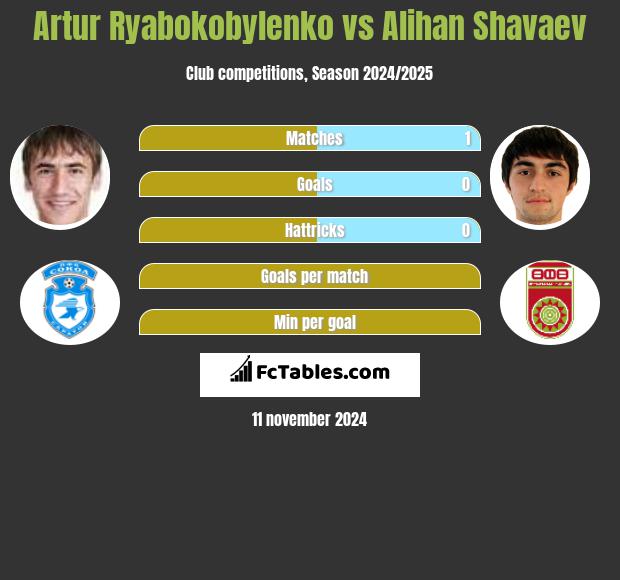 Artur Ryabokobylenko vs Alihan Shavaev h2h player stats