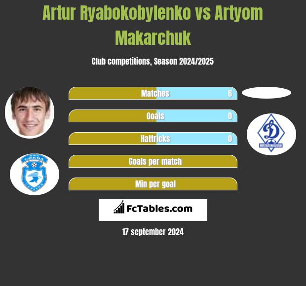 Artur Ryabokobylenko vs Artyom Makarchuk h2h player stats