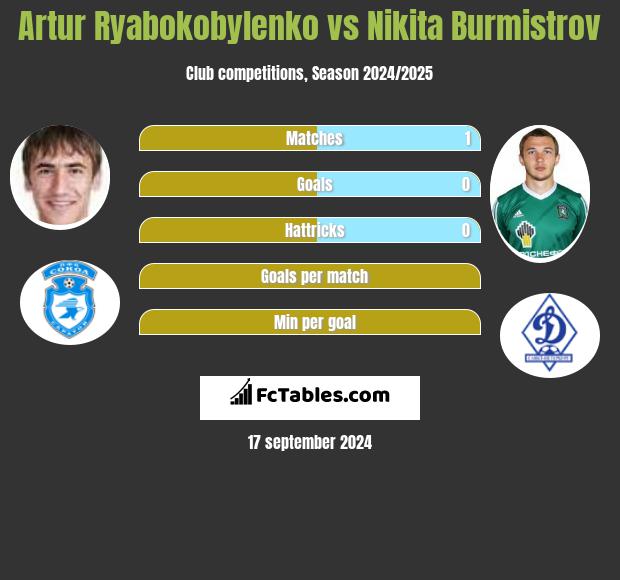 Artur Ryabokobylenko vs Nikita Burmistrov h2h player stats