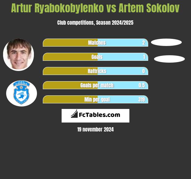 Artur Ryabokobylenko vs Artem Sokolov h2h player stats