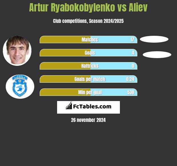 Artur Ryabokobylenko vs Aliev h2h player stats