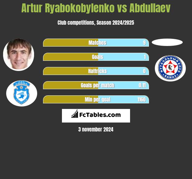 Artur Ryabokobylenko vs Abdullaev h2h player stats