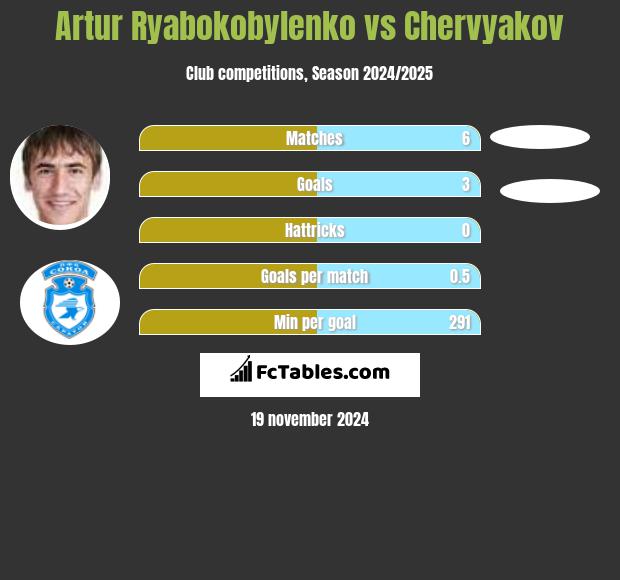 Artur Ryabokobylenko vs Chervyakov h2h player stats