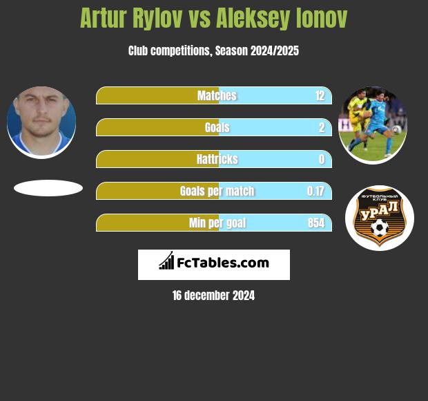 Artur Rylov vs Aleksey Ionov h2h player stats