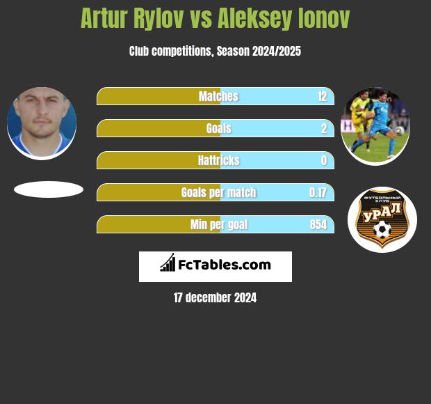 Artur Rylov vs Aleksiej Jonow h2h player stats