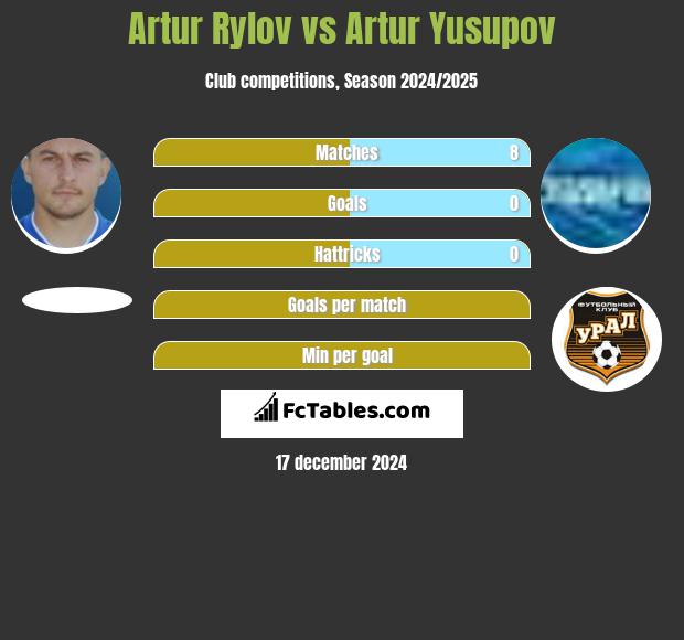 Artur Rylov vs Artur Jusupow h2h player stats