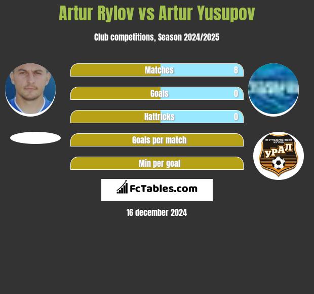 Artur Rylov vs Artur Yusupov h2h player stats