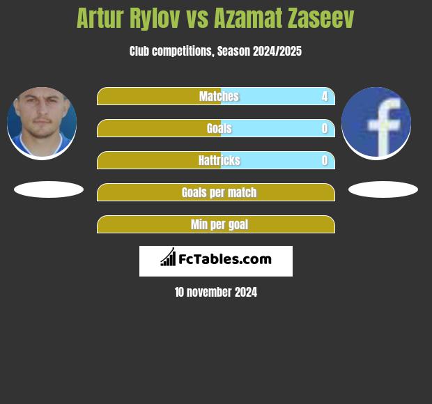 Artur Rylov vs Azamat Zaseev h2h player stats