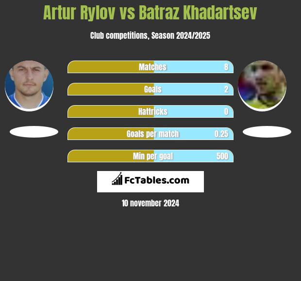 Artur Rylov vs Batraz Khadartsev h2h player stats