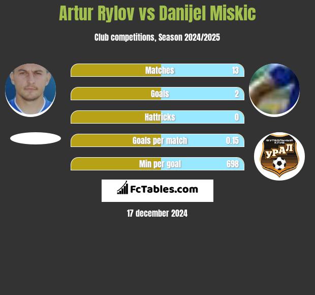 Artur Rylov vs Danijel Miskic h2h player stats