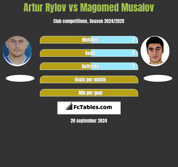 Artur Rylov vs Magomed Musalov h2h player stats