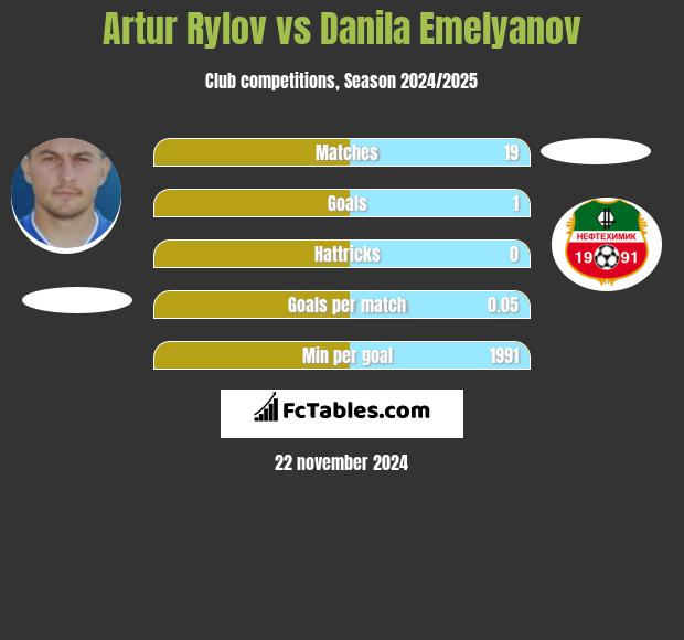 Artur Rylov vs Danila Emelyanov h2h player stats