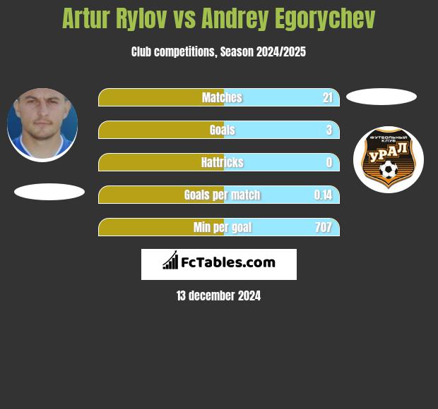 Artur Rylov vs Andrey Egorychev h2h player stats