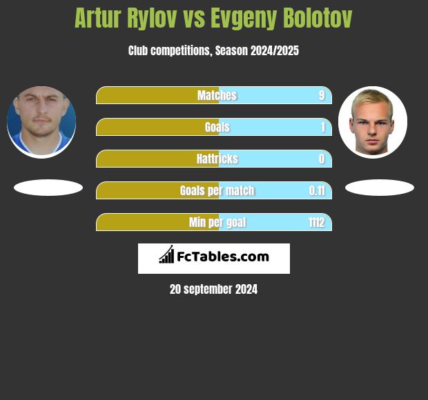 Artur Rylov vs Evgeny Bolotov h2h player stats