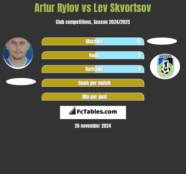 Artur Rylov vs Lev Skvortsov h2h player stats