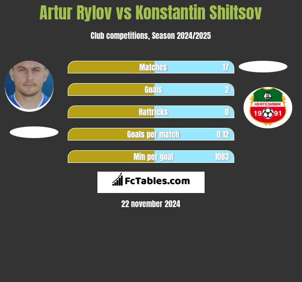 Artur Rylov vs Konstantin Shiltsov h2h player stats