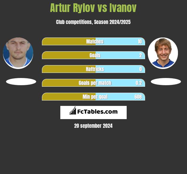 Artur Rylov vs Ivanov h2h player stats