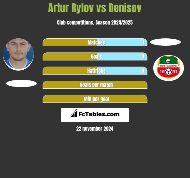 Artur Rylov vs Denisov h2h player stats