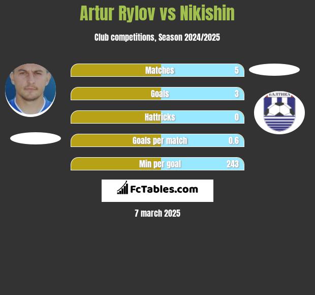 Artur Rylov vs Nikishin h2h player stats