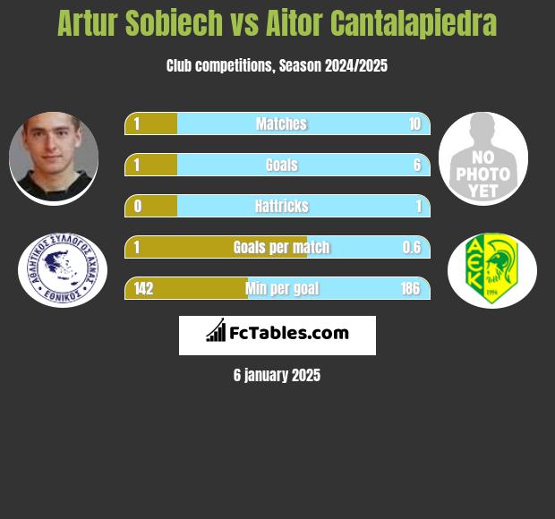 Artur Sobiech vs Aitor Cantalapiedra h2h player stats