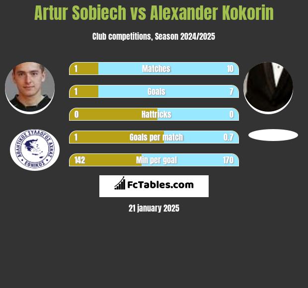 Artur Sobiech vs Aleksandr Kokorin h2h player stats