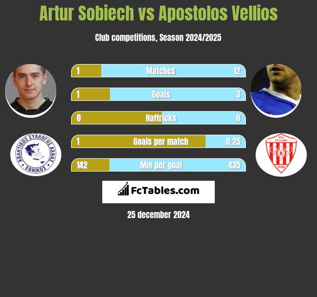 Artur Sobiech vs Apostolos Vellios h2h player stats